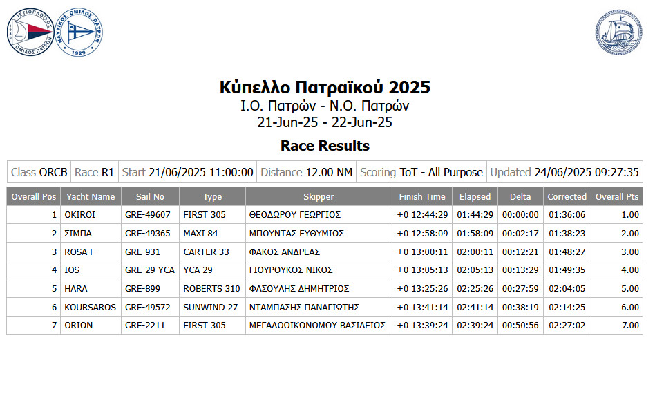 R1 Final Results ORCB