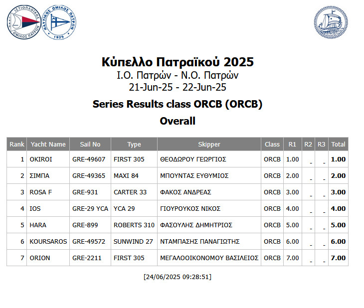 Overall Final Results ORCB
