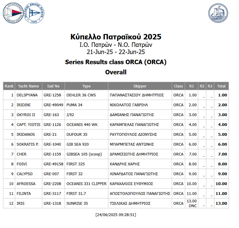 Overall Final Results ORCA