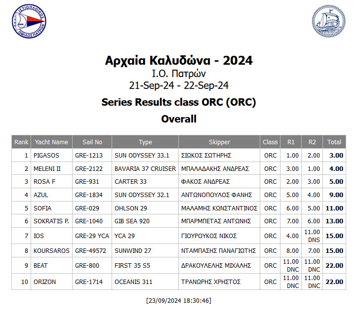 Overall Final Results ORC